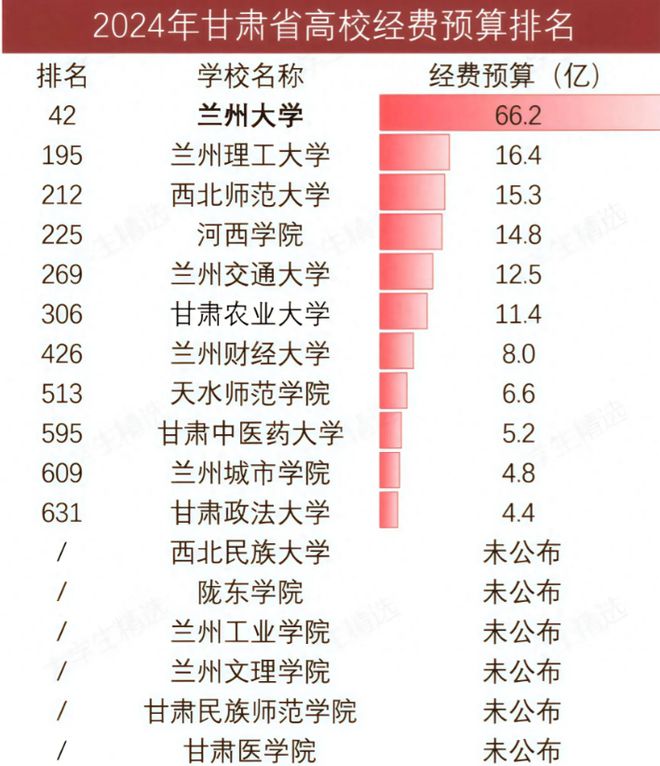 遥遥领先农大超财大政法大学第11球友会甘肃高校经费大洗牌：兰大